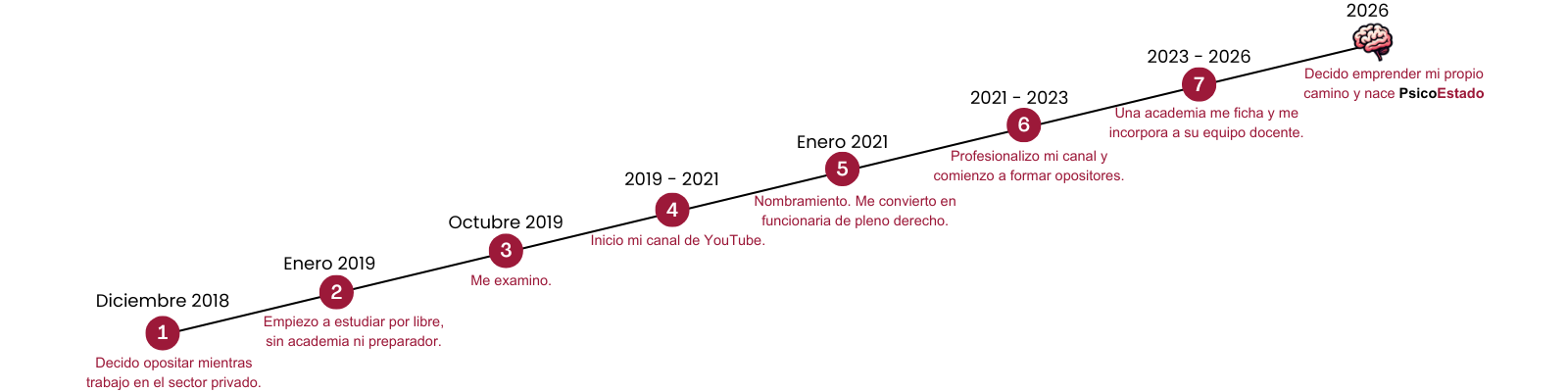 linea del tiempo de mi trayectoria como preparadora de psicotécnicos mi trayectoria profesional como formadora de oposiciones